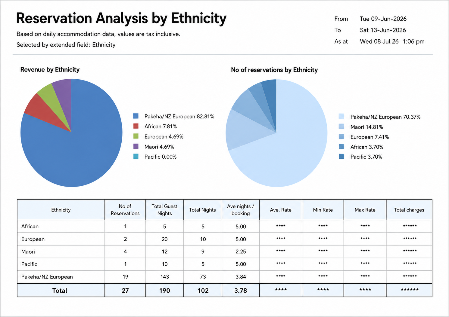 Dashboard titled “Reservation Analysis by Ethnicity” with two pie charts and a data table.