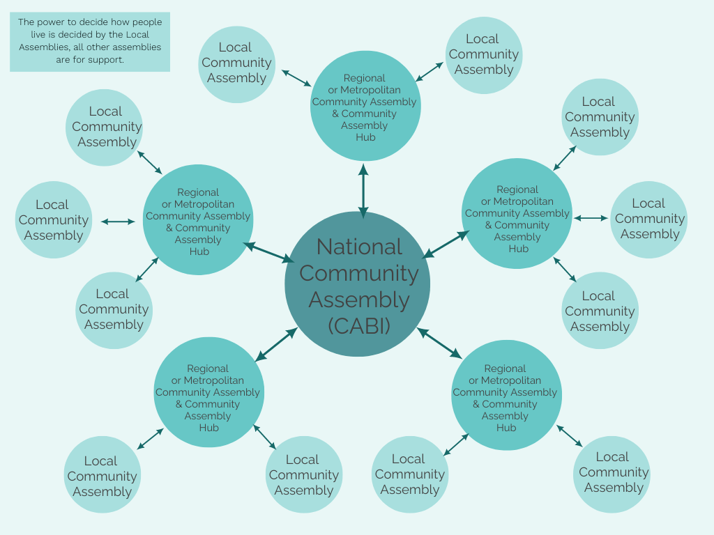 Community Assembly of the British Isles - Flow of Information