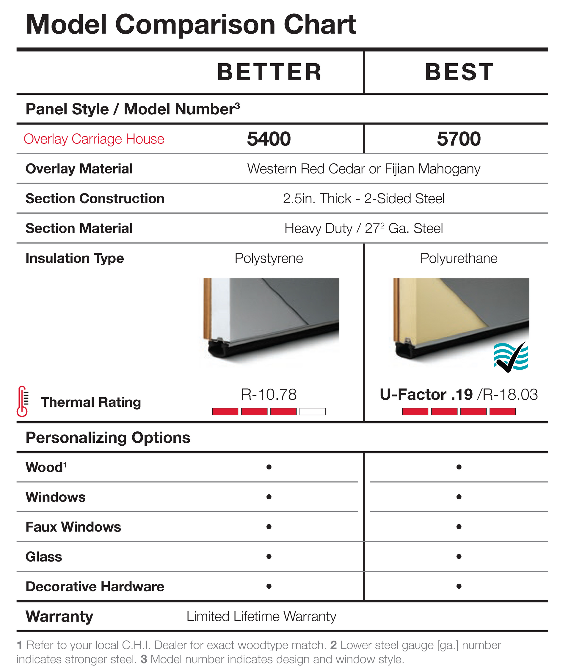 A model comparison chart showing which model is better and which is best.