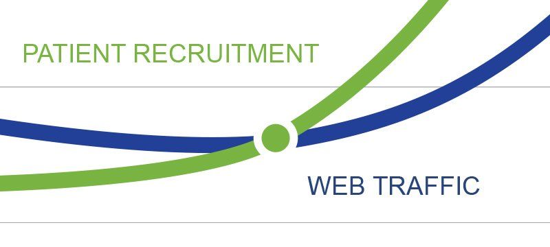 Patient Recruitment Digital Marketing Graph