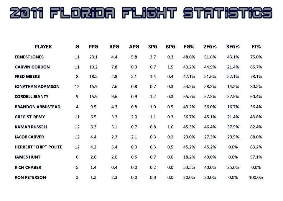 A table of 2011 florida flight statistics