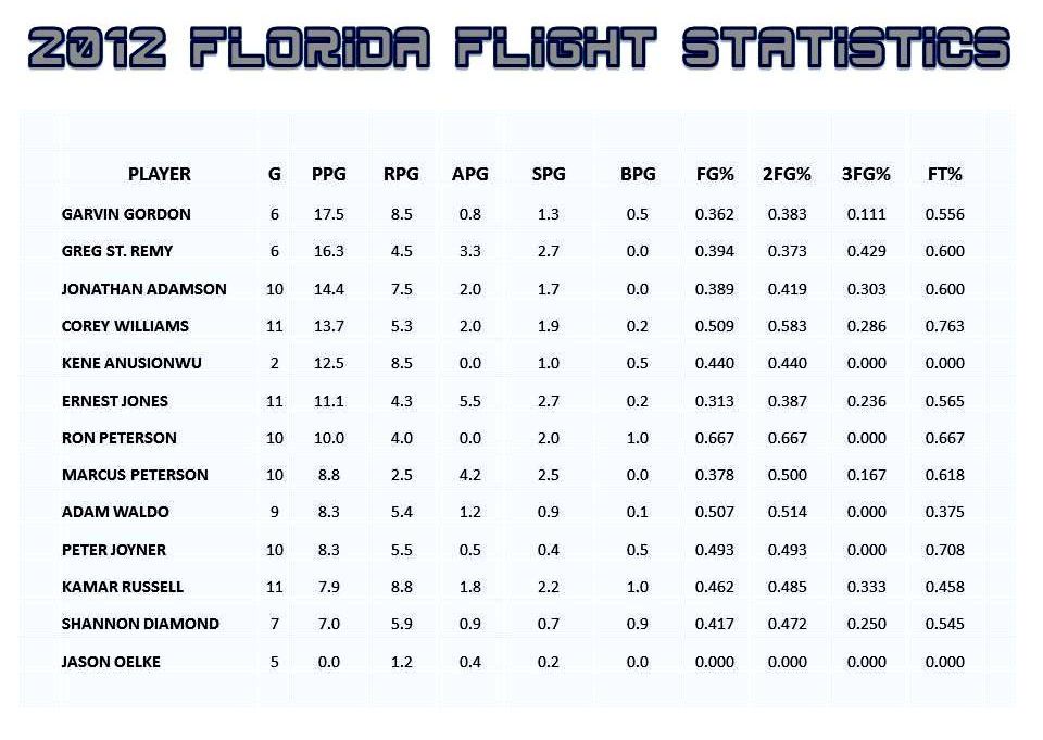 A table of 2012 florida flight statistics