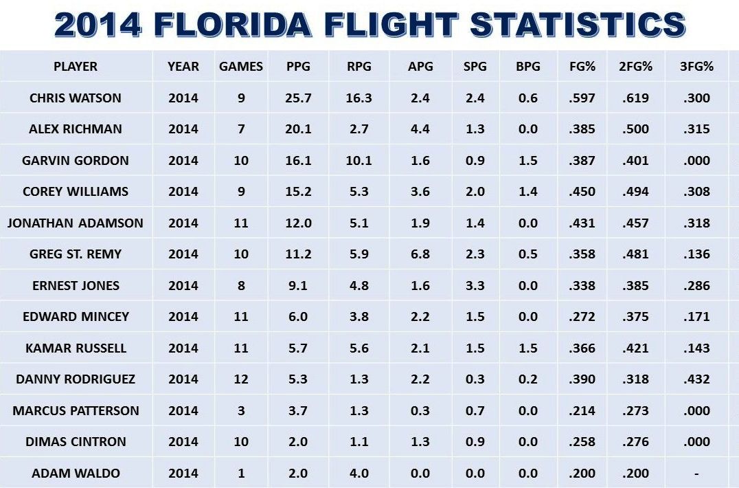 A table showing the 2014 florida flight statistics