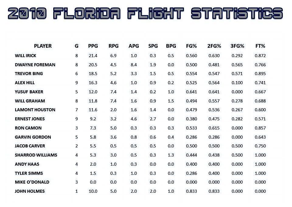 A table of 2010 florida flight statistics is shown