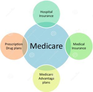 Medicare Venogram — Honolulu, HI — Insurance Options Hawaii
