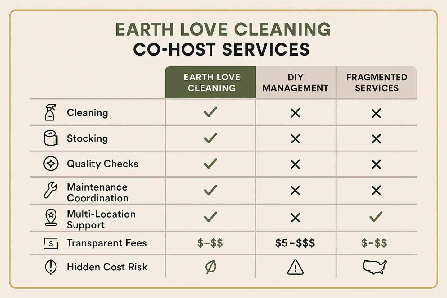 Co-Host Services Comparison Chart vs. DIY Management and Fragmented Services