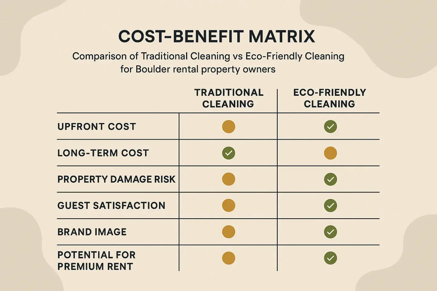 Cost-Benefit Matrix: Traditional vs. Eco-Friendly Cleaning for Rental Properties