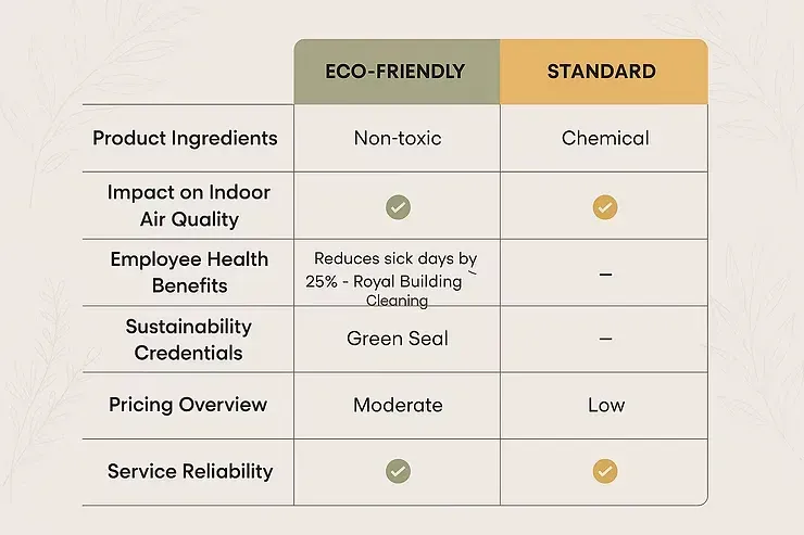 Eco-friendly vs standard comparison chart with product ingredients, air quality, sustainability, price, and reliability.