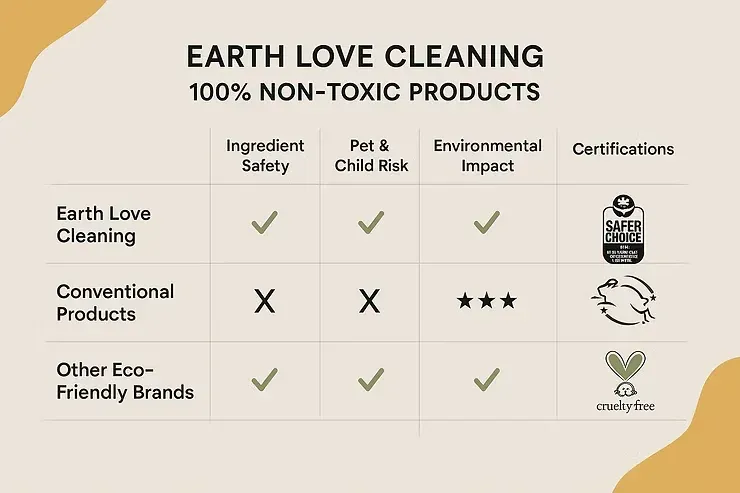 Table comparing Earth Love Cleaning with other brands on ingredients, pH, impact, and certifications