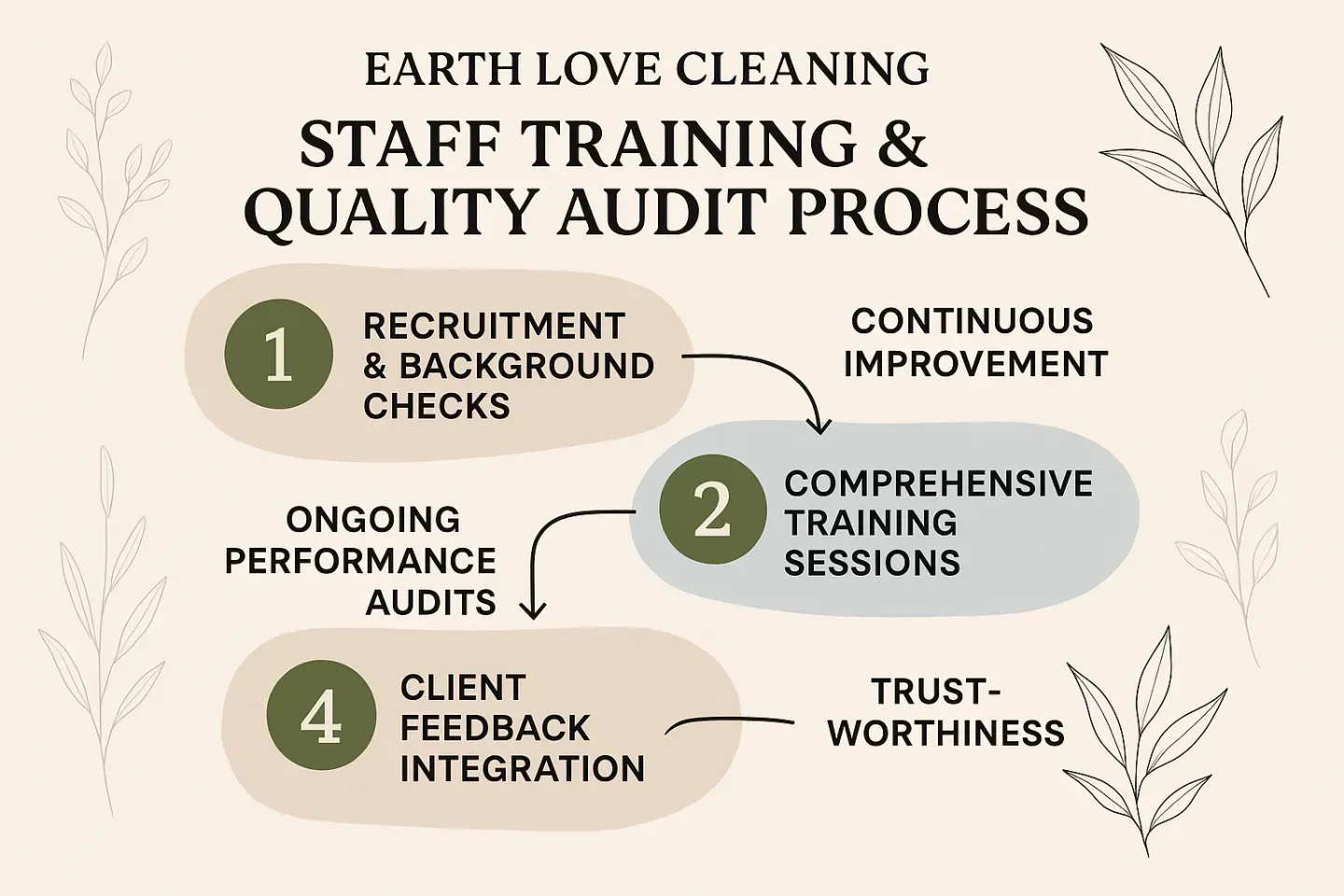 Earth Love Cleaning Staff Training and Quality Audit Process