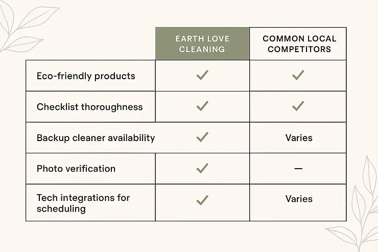 Eco-Friendly Commercial Cleaning Services Comparison Chart