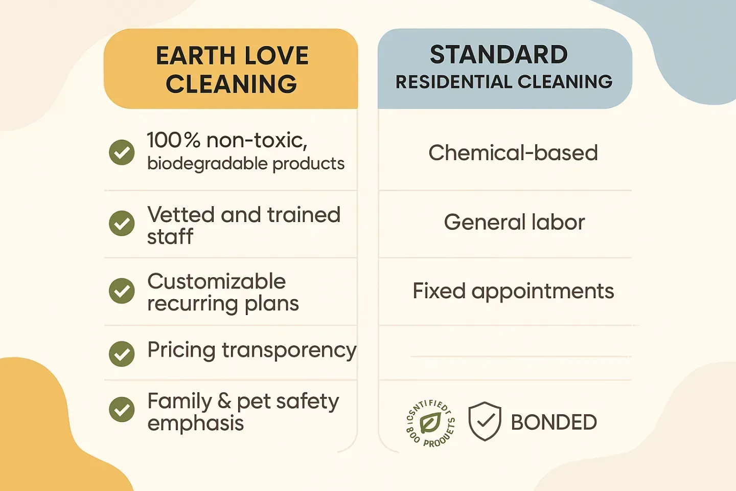 Earth Love Cleaning vs. Standard Residential Cleaning Comparison Chart