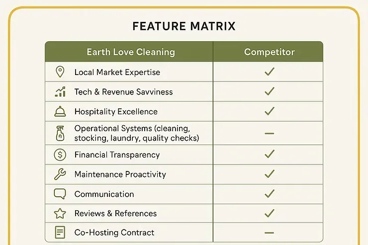 Comparison chart for Earth Love Cleaning AirBnB cleaning services versus competitors, with checkmarks on features.