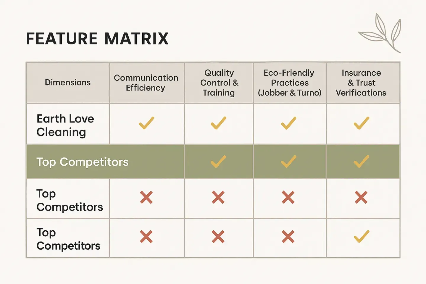 Earth Love Cleaning Feature Matrix Comparison with Competitors
