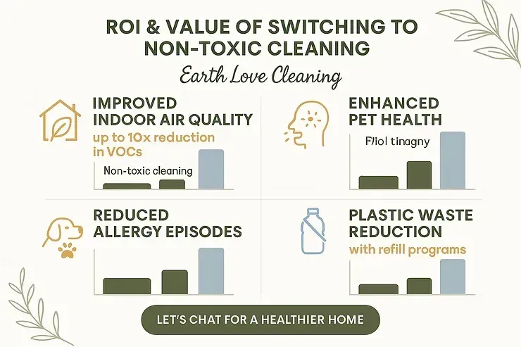 Infographic on non-toxic cleaning benefits: better air quality, fewer allergies, improved pet health, less plastic waste