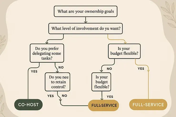 Flowchart for choosing podcast format: co-host, DIY, or full-service, with beige boxes and arrows.