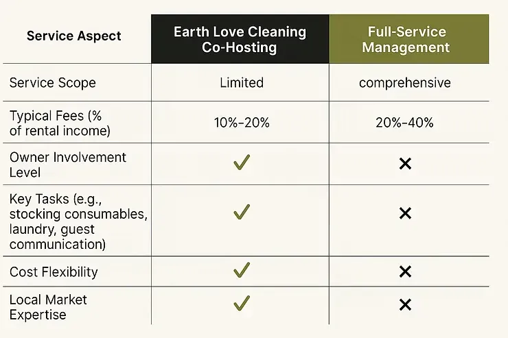 Comparison table of Earth Love Cleaning Co-hosting and Full-Service Management services, costs, and features.