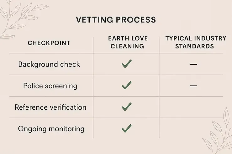 Assessing Staff Vetting & Training