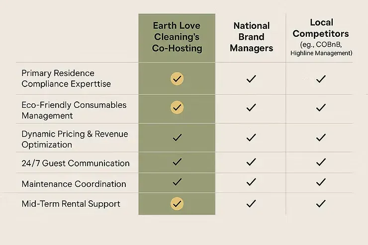 Comparison chart of property management services with checkmarks for three companiesa