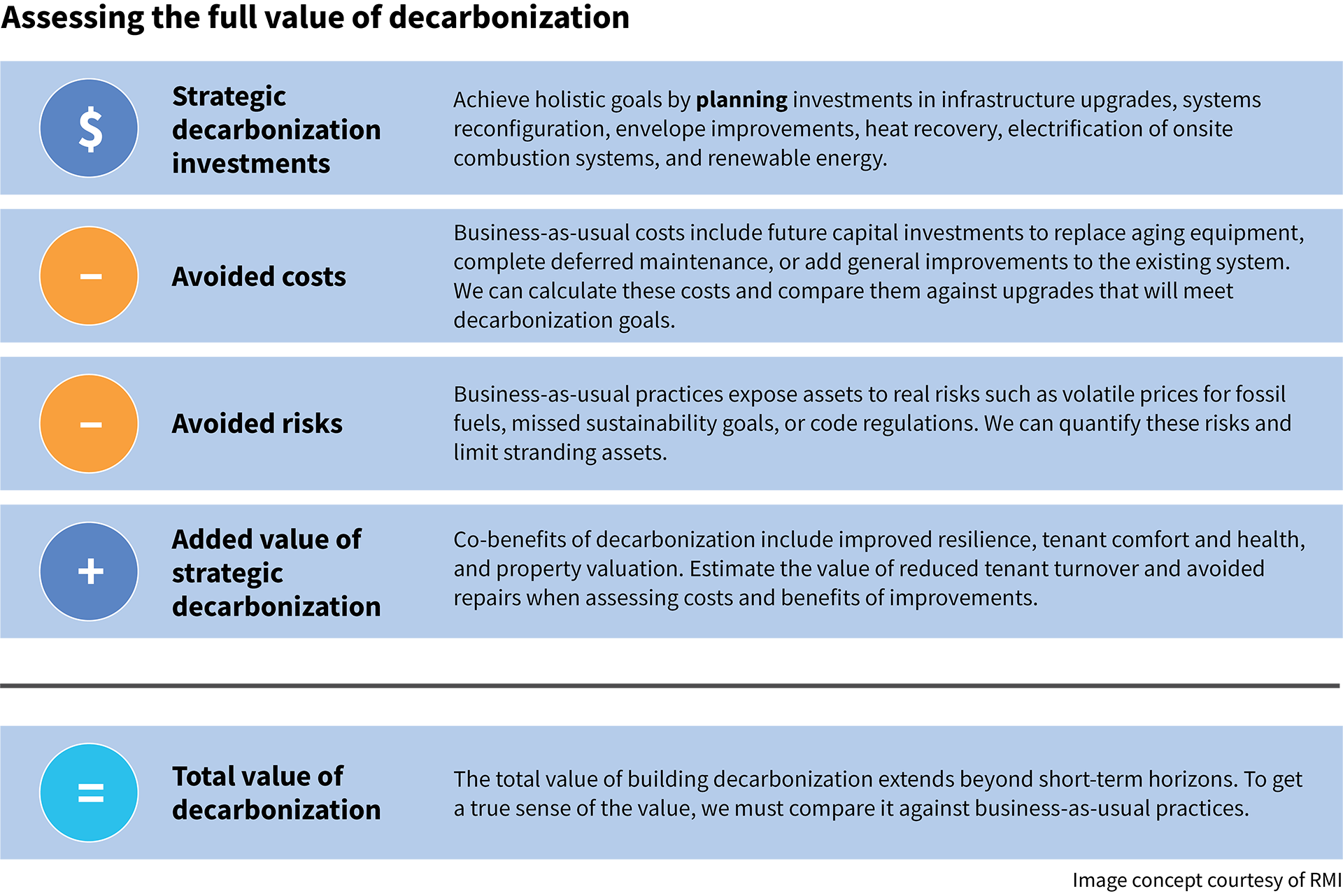 A diagram showing the full value of decarbonization