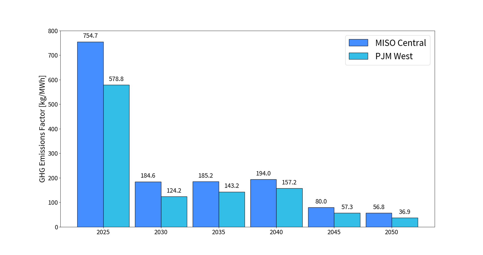 A bar graph showing the number of people in each group.
