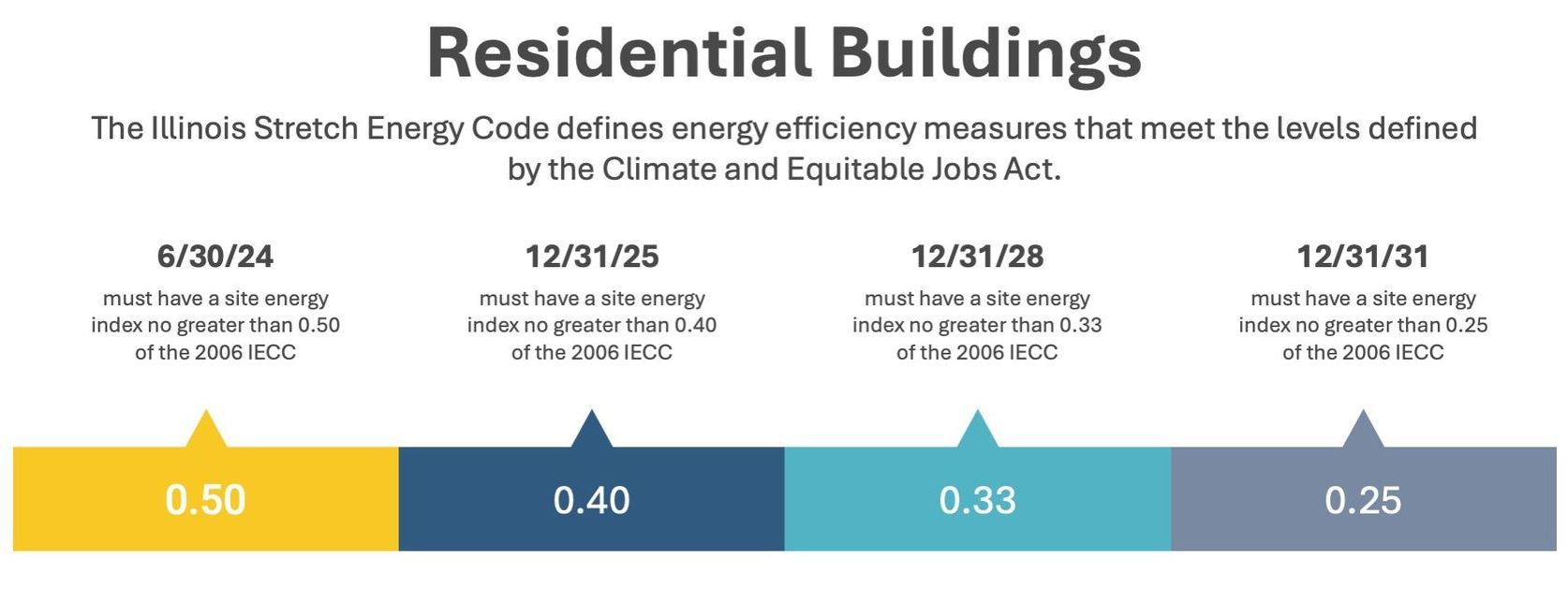 A timeline of residential buildings with a few numbers on it