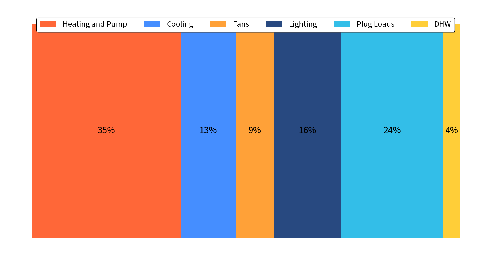 Breakdown of existing building GHG emissions by end use 