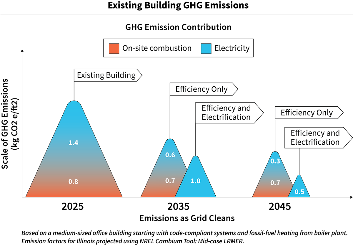 A graph showing the emissions of existing building ghg emissions