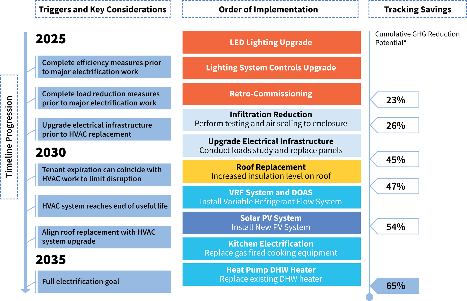 A diagram showing the timeline of a project from 2025 to 2035