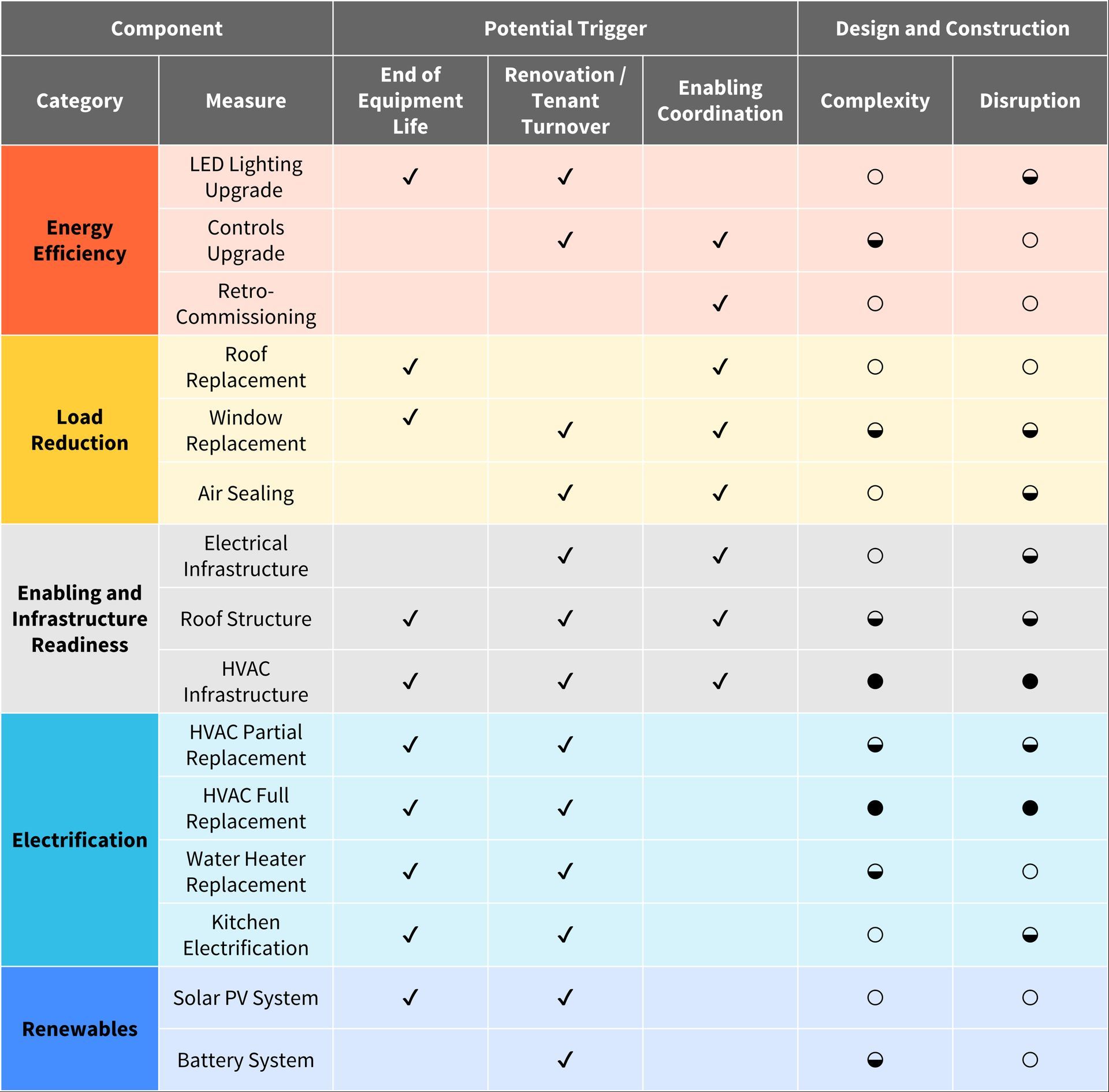 A table showing the different types of construction