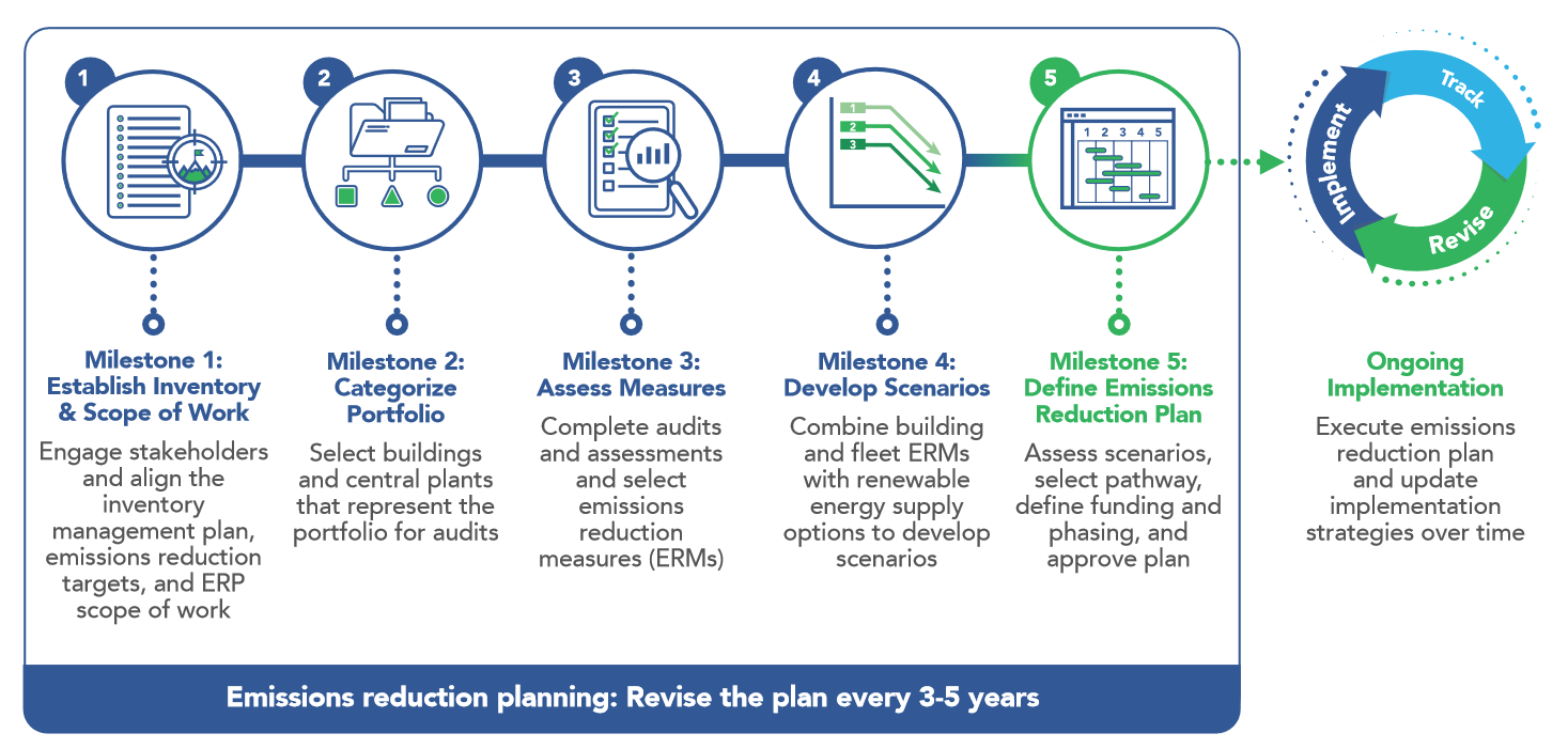 A diagram showing the process of planning a project.