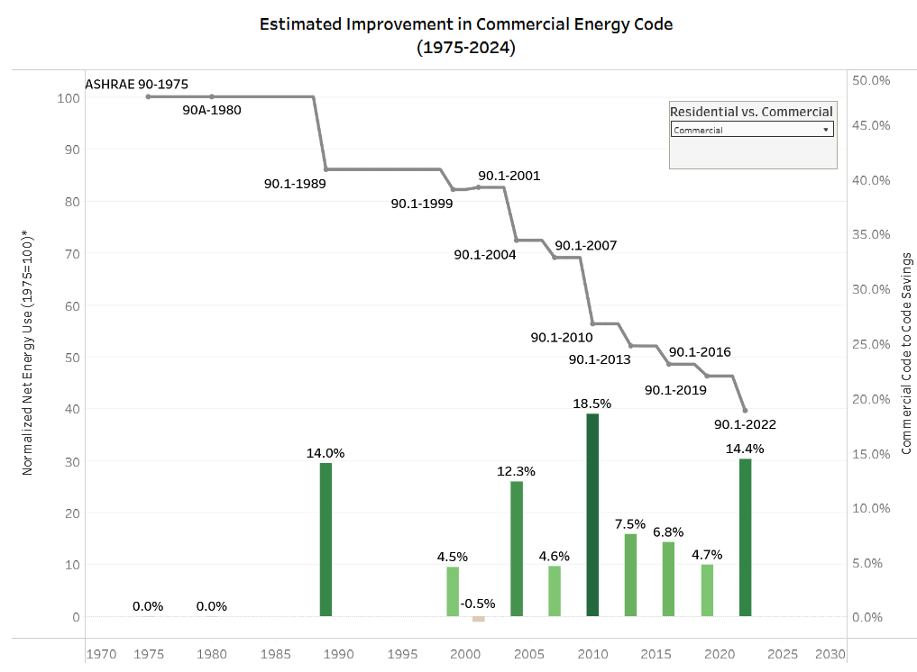 A graph showing the estimated improvement in commercial energy consumption.