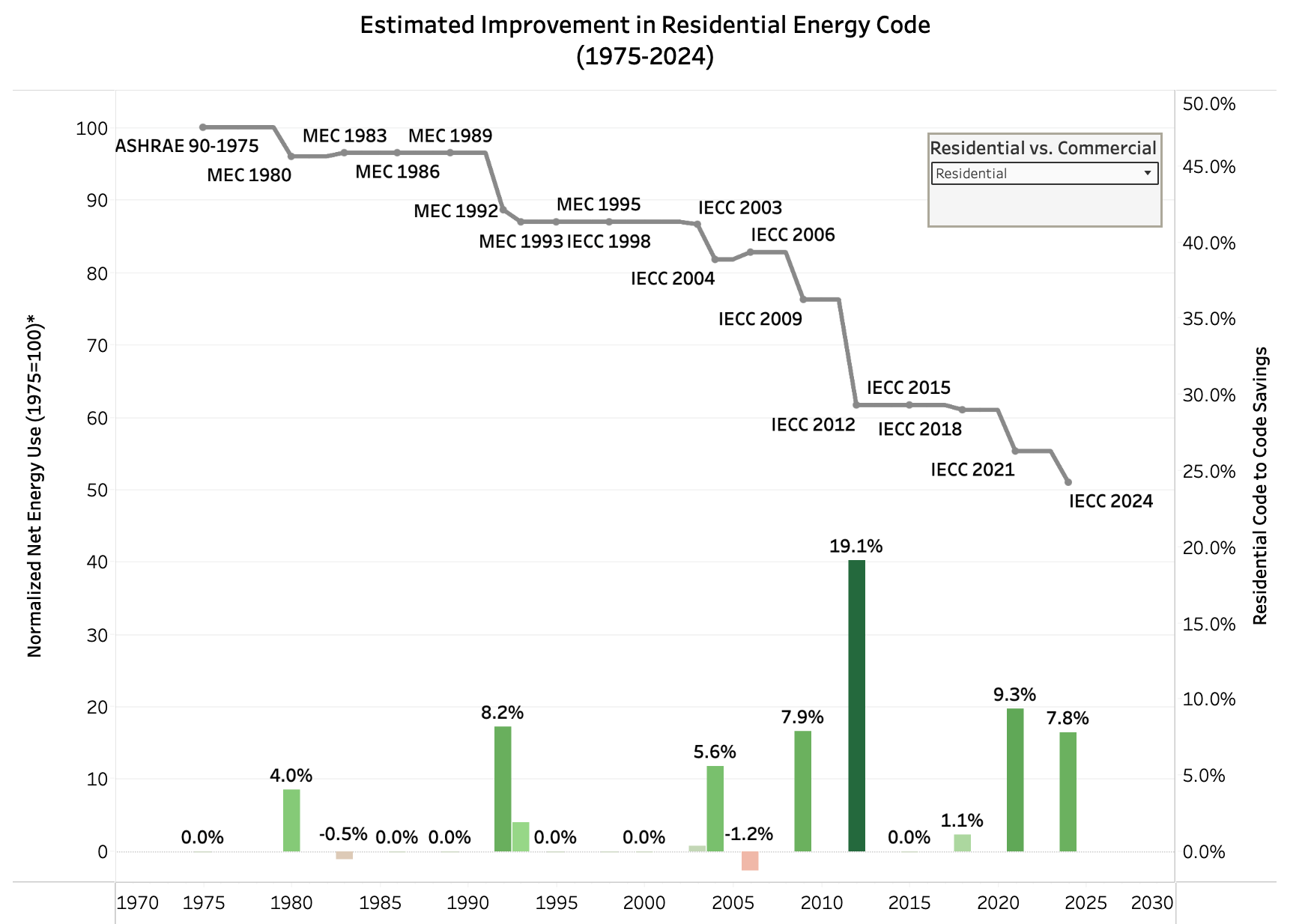 A graph showing the estimated improvement in residential energy costs.