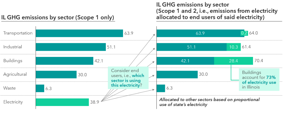 A graph showing the amount of emissions by sector