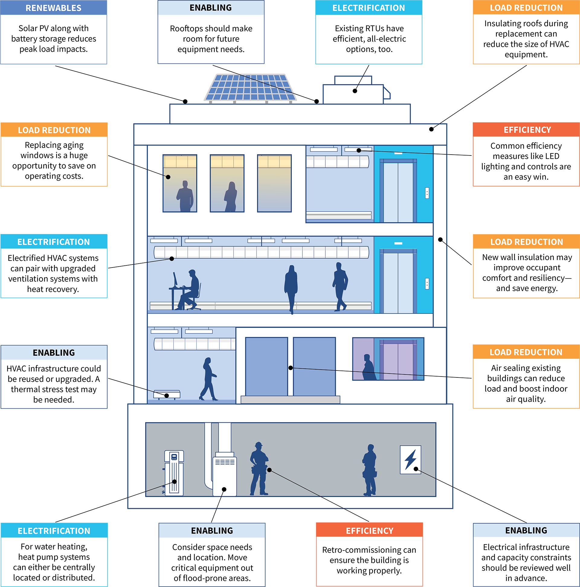 A diagram of a building showing the different levels