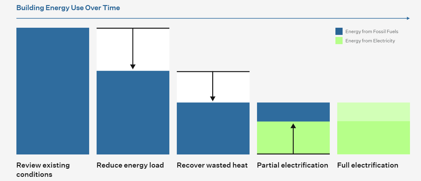 A graph showing the amount of energy used by different types of buildings