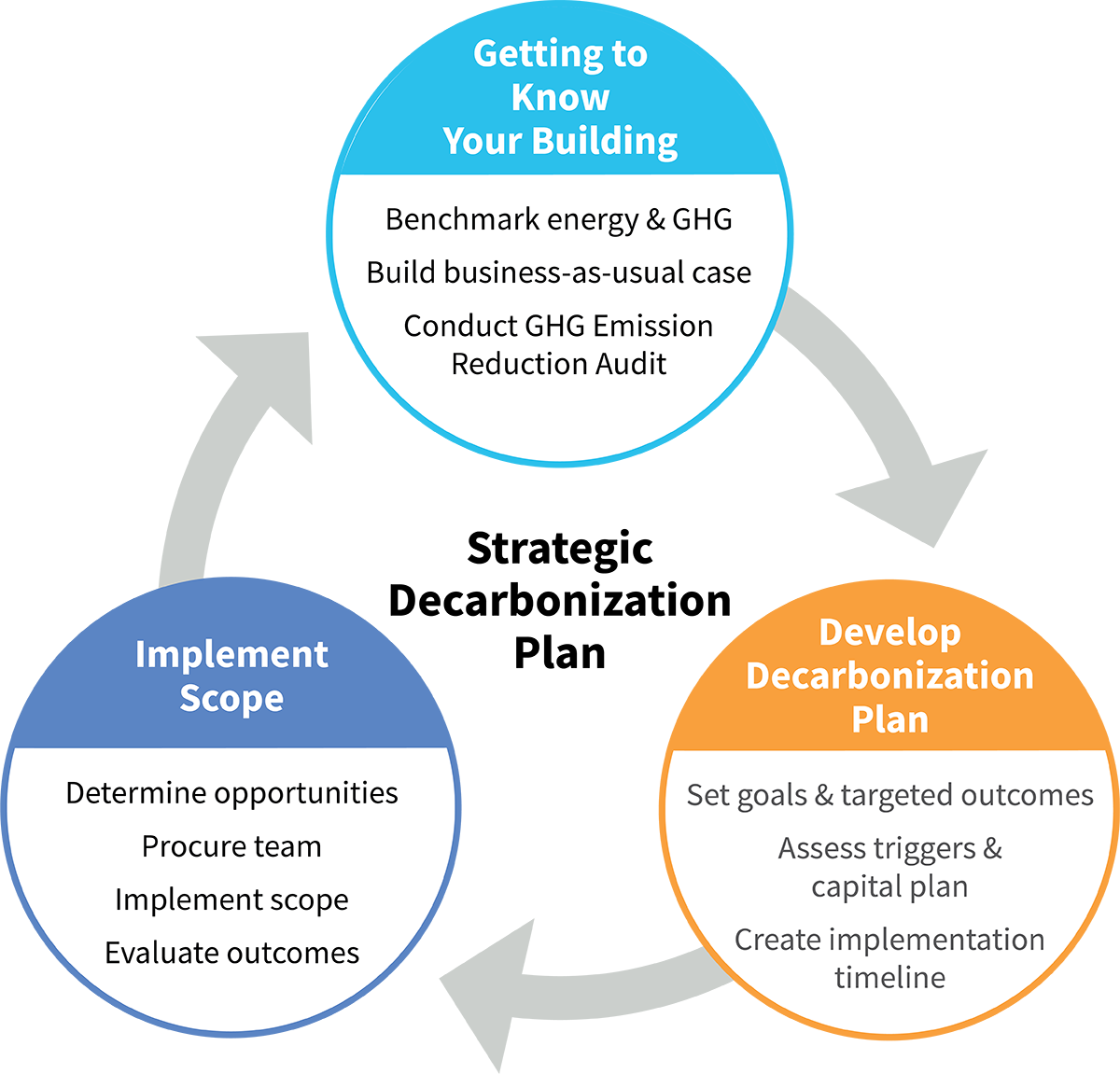 A diagram of a strategic decarbonization plan