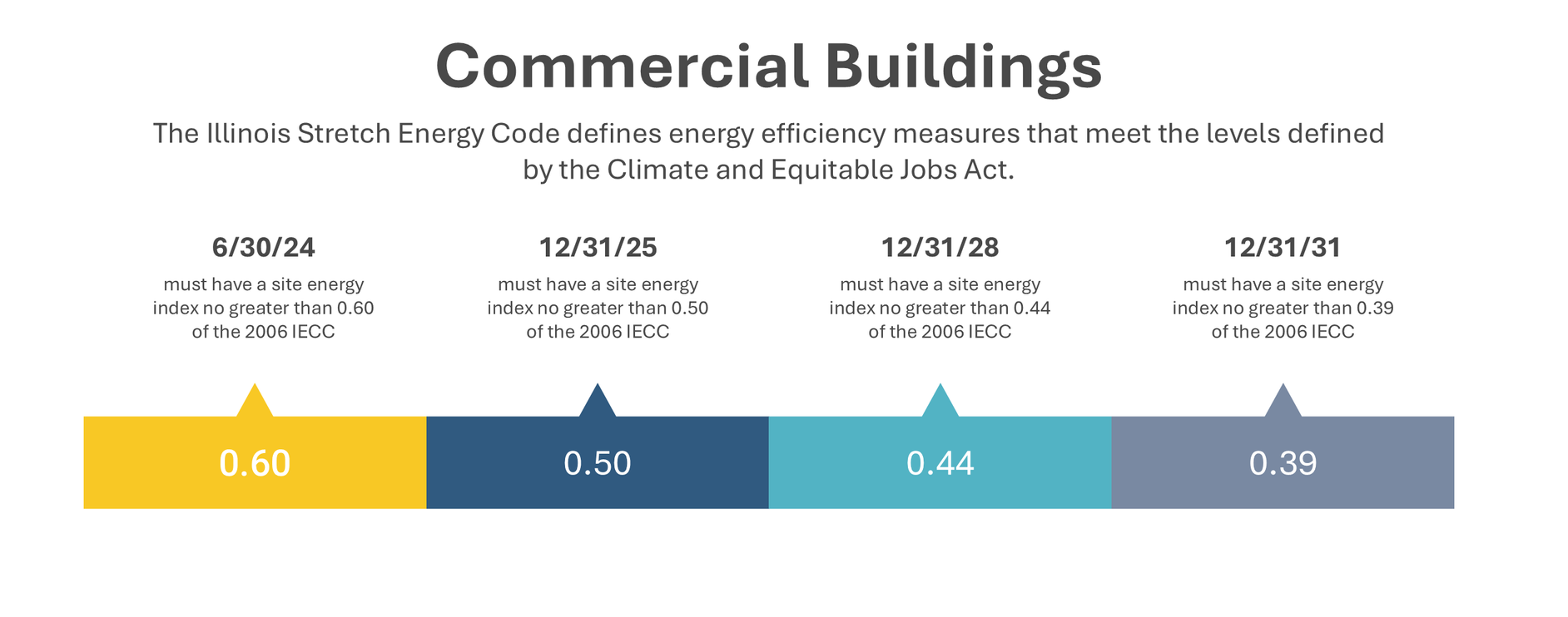 A line graph showing the number of commercial buildings on a white background.