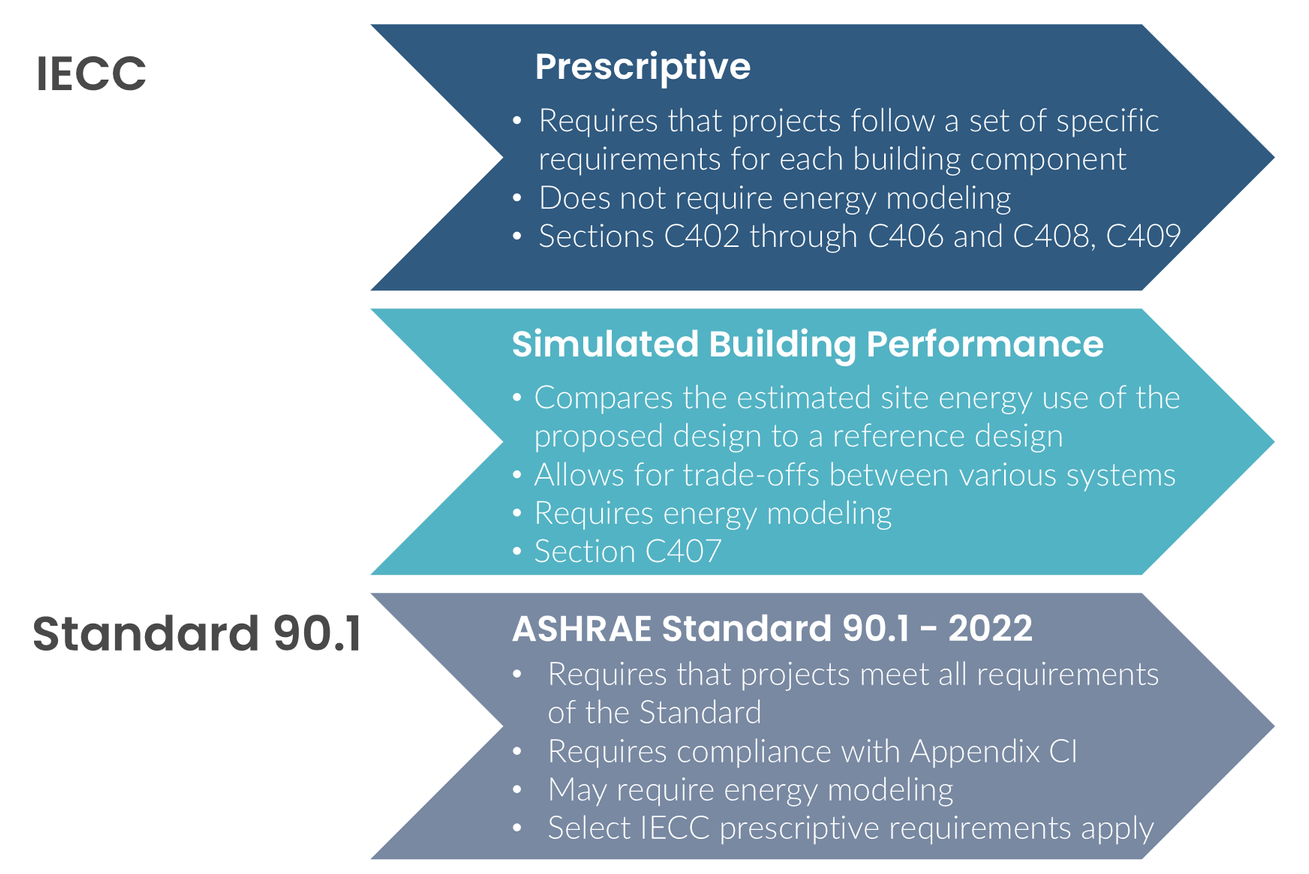 A diagram of a standard 90.1 and ashrae standard 90.1