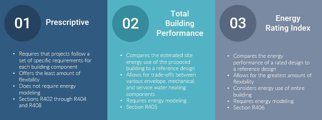 A graphic showing the steps of a building project.