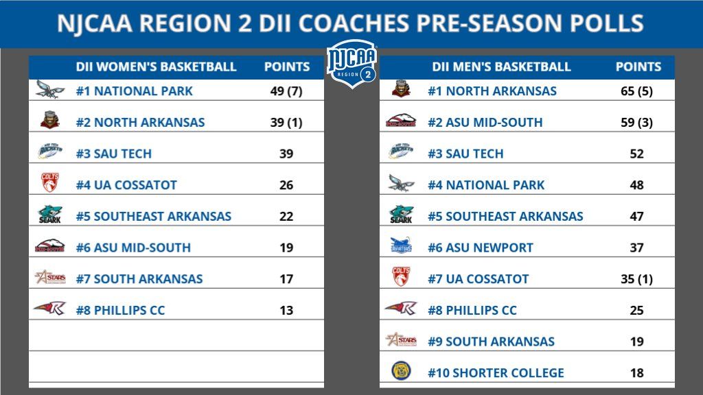 NJCAA Region 2 DII Coaches Pre-Season Polls; rankings for women's and men's basketball teams.