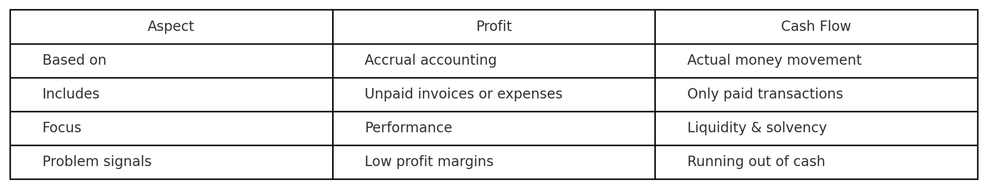 Cash Flow vs Profit: What's the Difference