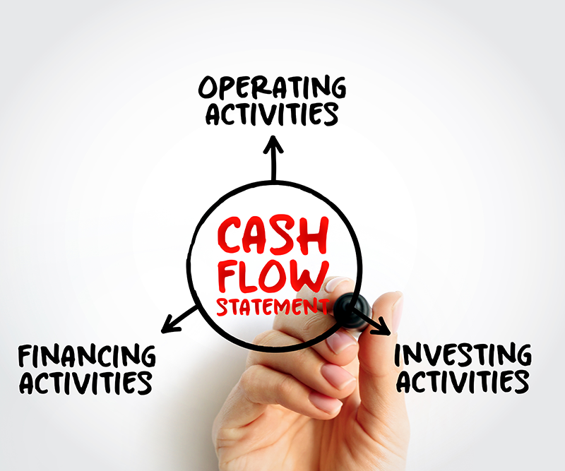 Hand drawing “cash flow statement” with arrows to operating, financing, and investing activities.