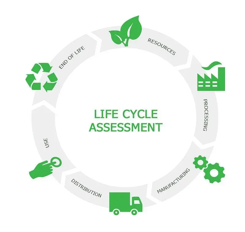 Infografische weergave van een groene levenscyclusanalyse met cirkelvormige fasen, pictogrammen en pijlen.