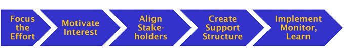 Change Management process