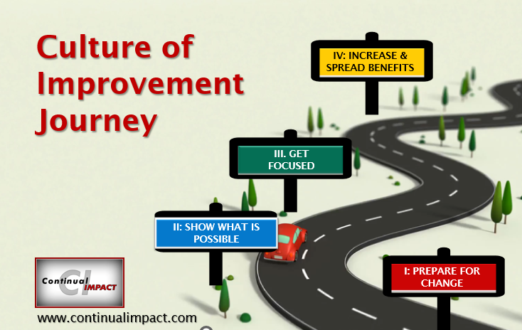Culture of improvement journey - what, how, and benefits