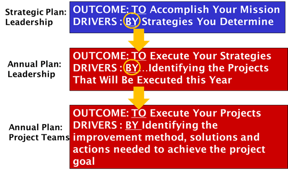 strategic and annual planning interlocking goals