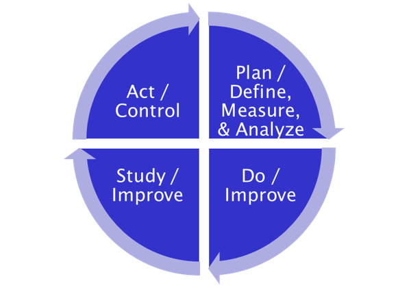Goal: To gain foundational improvement cycle understanding.