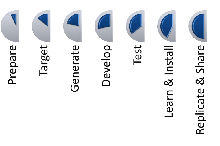 Innovation Process, Methods, and Skills