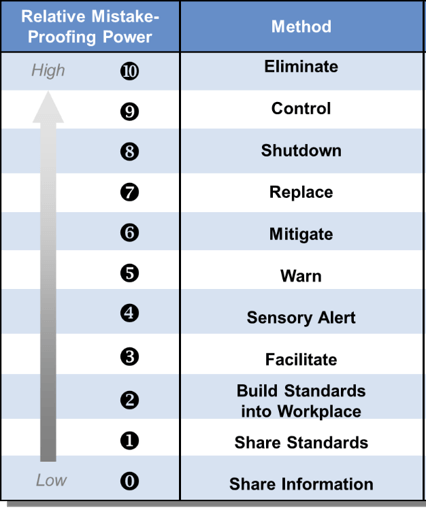 mistake proofing scale